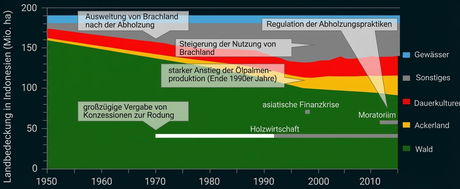 Flächendiagramm zur Landbedeckung in Indonesien von 1950 bis 2015. Die Grafik zeigt einen drastischen Rückgang der Waldfläche von ca. 160 Mio. Hektar auf unter 100 Mio. Hektar, während die Flächen für Ackerland, Dauerkulturen (insbesondere Ölpalmen) und sonstige Nutzung stetig ansteigen. Markierungen weisen auf Faktoren wie Holzwirtschaft, die asiatische Finanzkrise und Abholzungs-Moratorien hin.